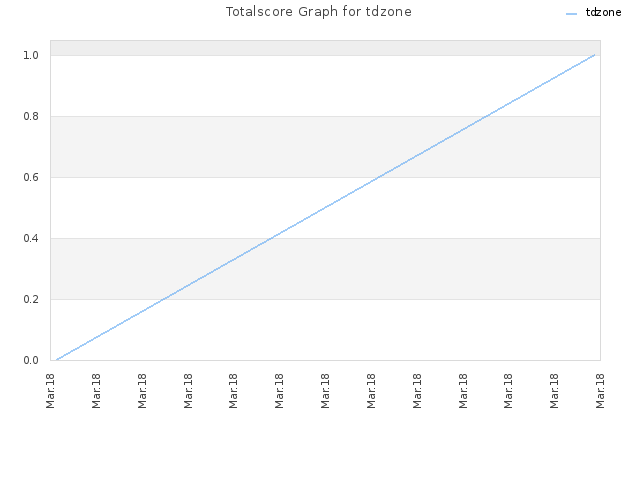 Totalscore Graph for tdzone