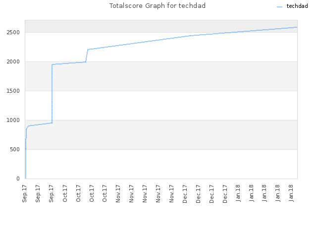 Totalscore Graph for techdad