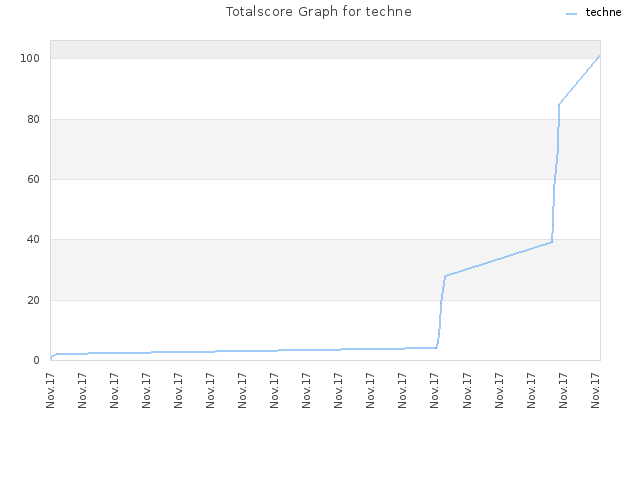 Totalscore Graph for techne