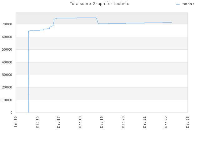 Totalscore Graph for technic