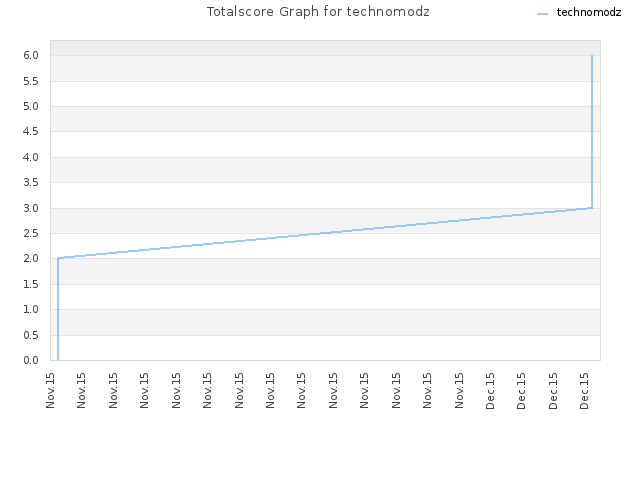 Totalscore Graph for technomodz