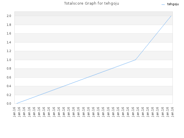 Totalscore Graph for tehgoju