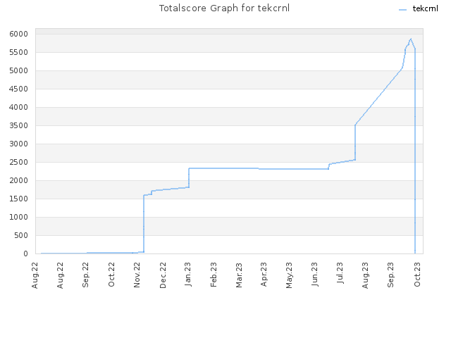 Totalscore Graph for tekcrnl