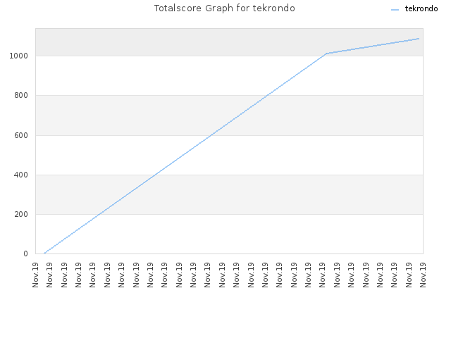 Totalscore Graph for tekrondo