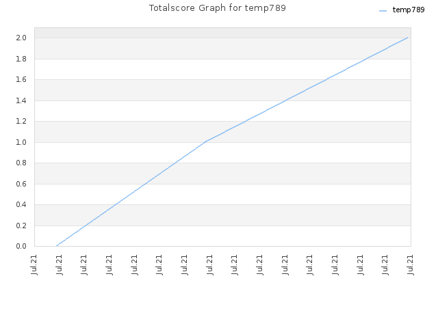 Totalscore Graph for temp789