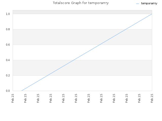 Totalscore Graph for temporarrry