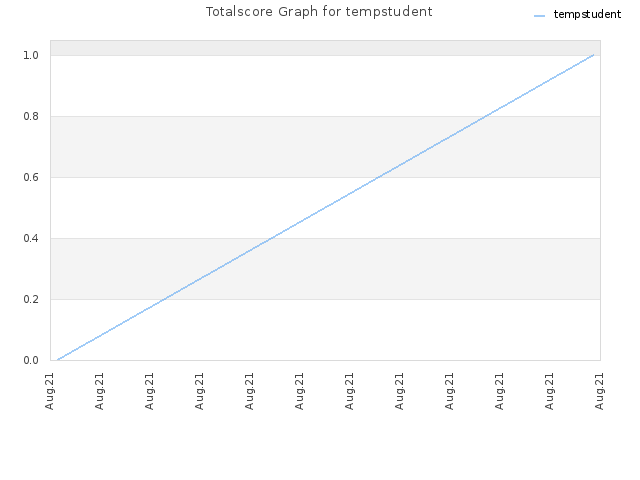 Totalscore Graph for tempstudent