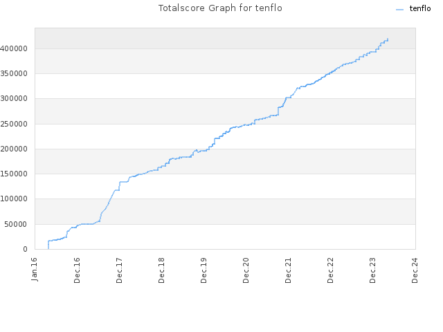 Totalscore Graph for tenflo