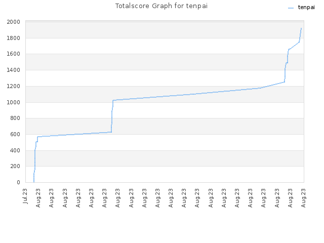 Totalscore Graph for tenpai