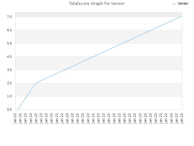 Totalscore Graph for tensor