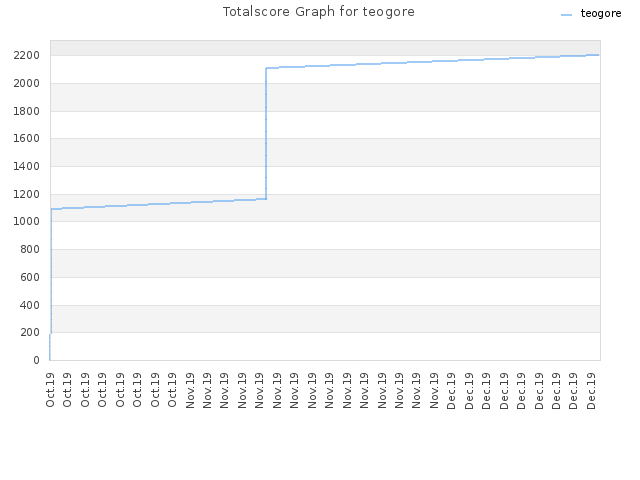 Totalscore Graph for teogore