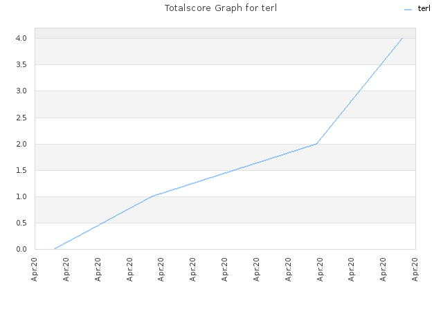 Totalscore Graph for terl