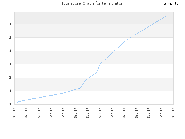 Totalscore Graph for termonitor