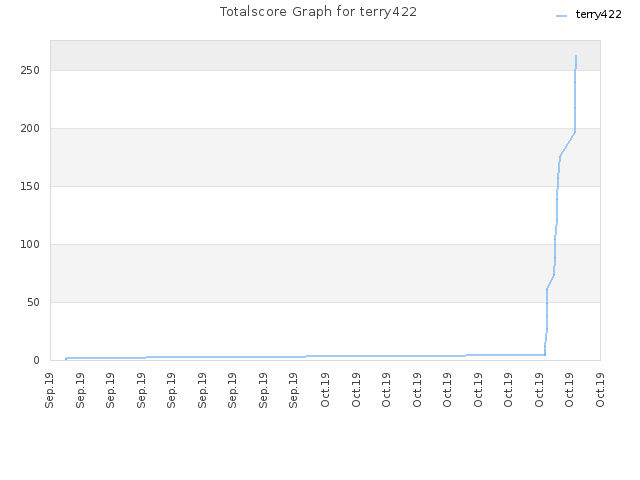 Totalscore Graph for terry422