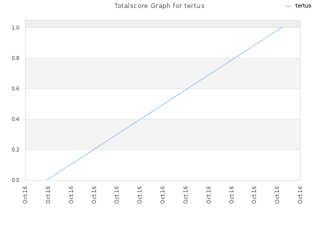 Totalscore Graph for tertus