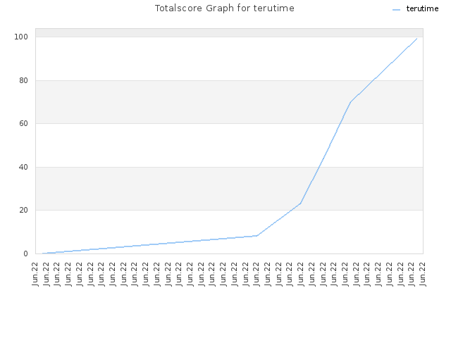Totalscore Graph for terutime