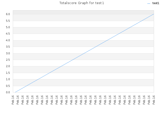 Totalscore Graph for test1