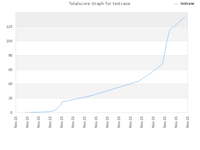 Totalscore Graph for testcase