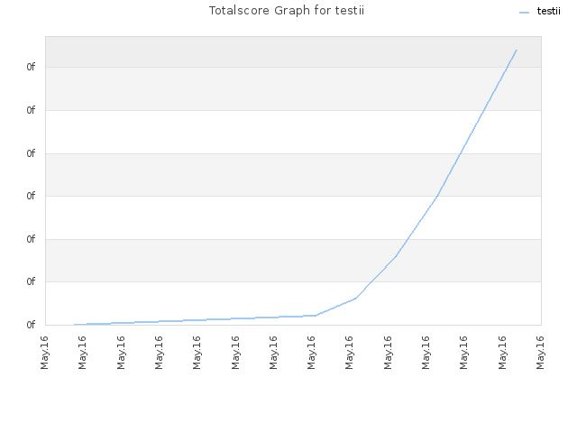 Totalscore Graph for testii