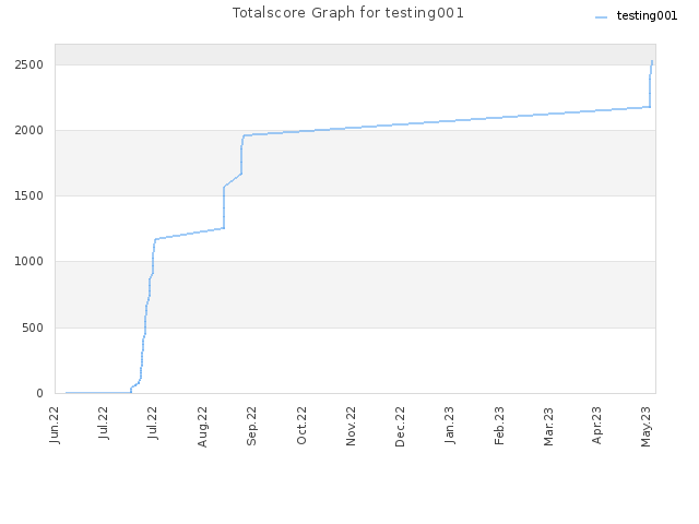 Totalscore Graph for testing001