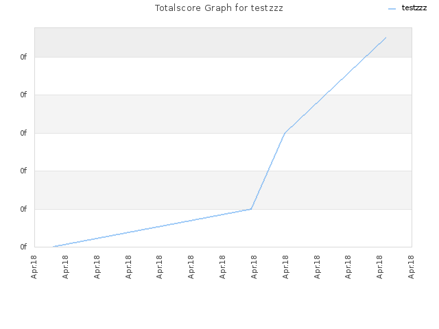 Totalscore Graph for testzzz