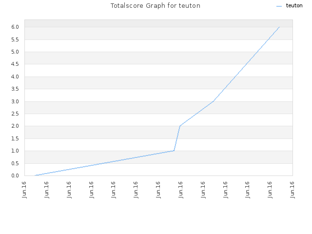 Totalscore Graph for teuton