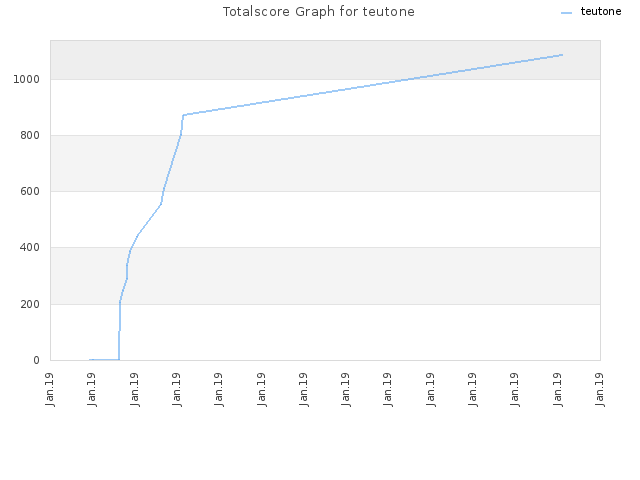 Totalscore Graph for teutone