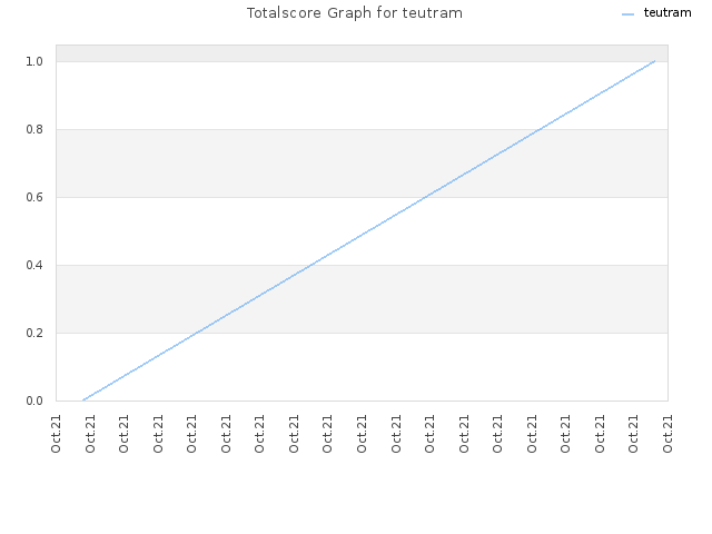 Totalscore Graph for teutram