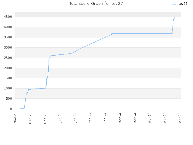 Totalscore Graph for tev27