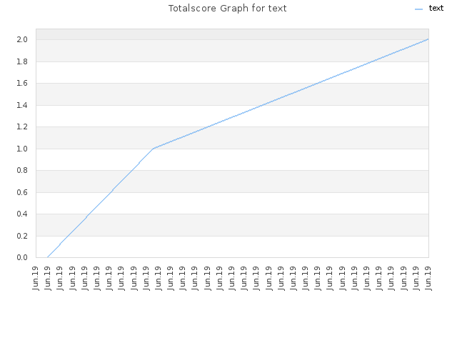 Totalscore Graph for text