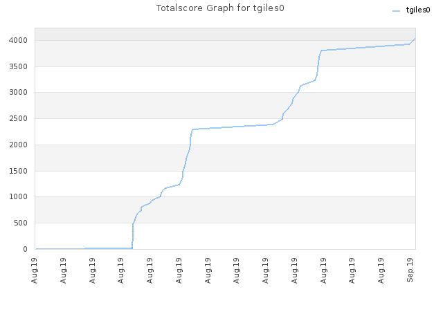 Totalscore Graph for tgiles0