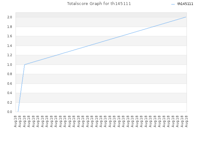 Totalscore Graph for th145111