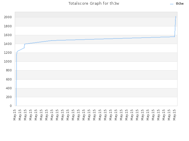 Totalscore Graph for th3w