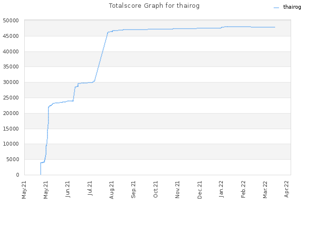 Totalscore Graph for thairog