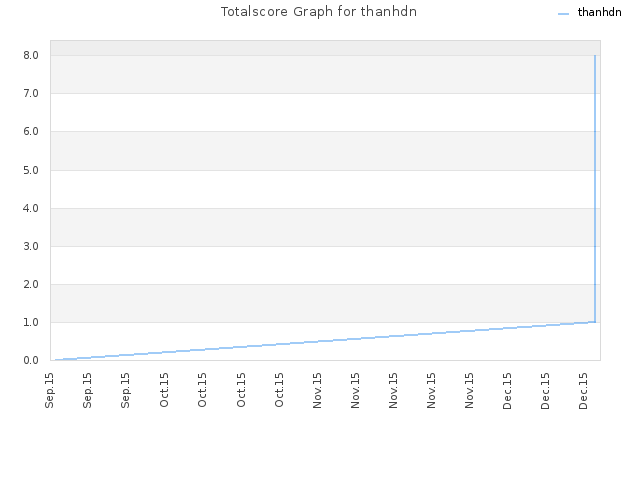 Totalscore Graph for thanhdn