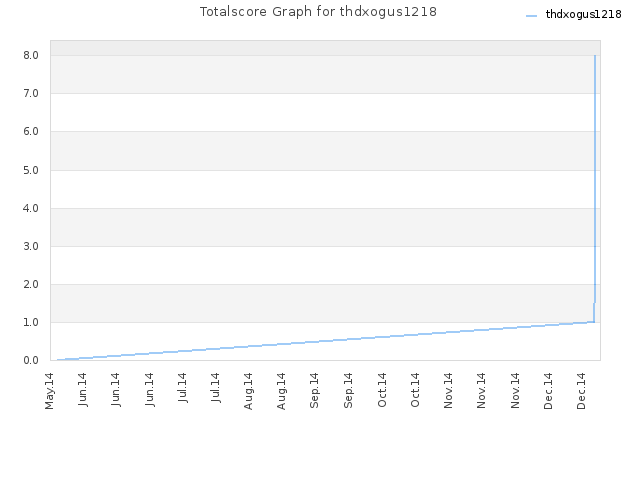 Totalscore Graph for thdxogus1218