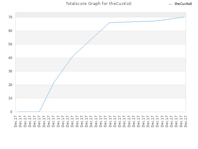 Totalscore Graph for theCucKo0