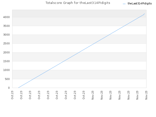 Totalscore Graph for theLast314PIdigits