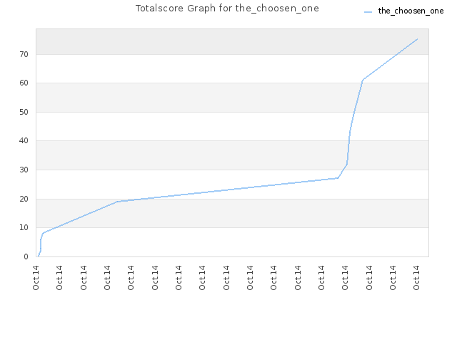 Totalscore Graph for the_choosen_one