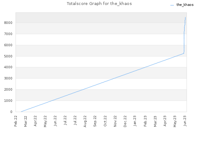 Totalscore Graph for the_khaos