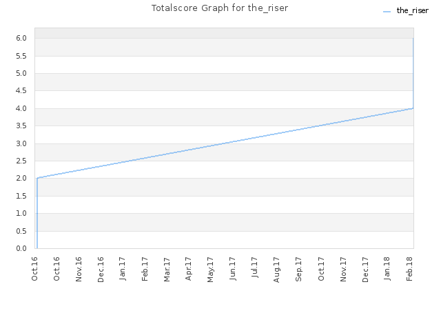 Totalscore Graph for the_riser