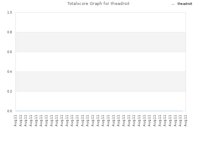 Totalscore Graph for theadroit