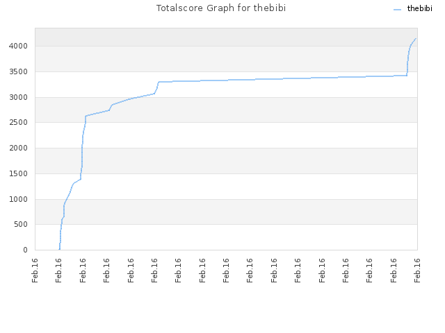 Totalscore Graph for thebibi