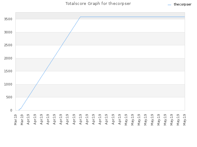 Totalscore Graph for thecorpser