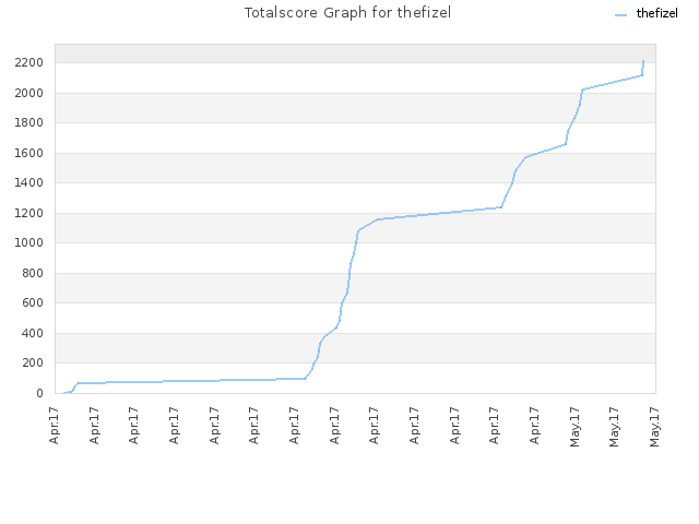 Totalscore Graph for thefizel