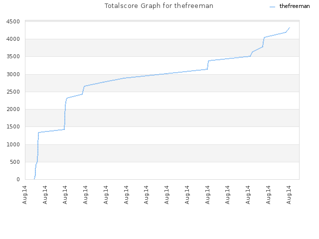 Totalscore Graph for thefreeman