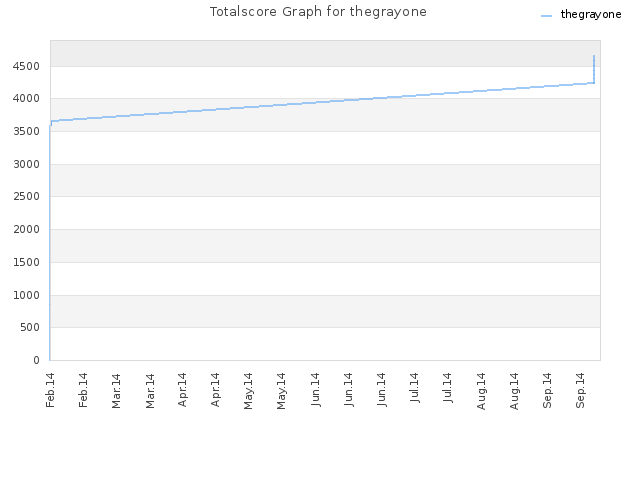 Totalscore Graph for thegrayone