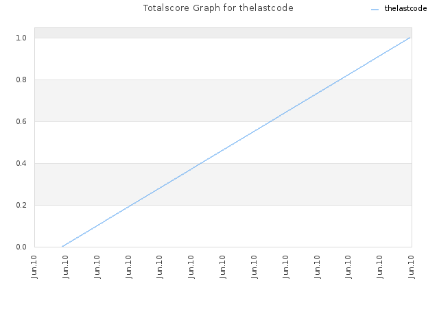 Totalscore Graph for thelastcode