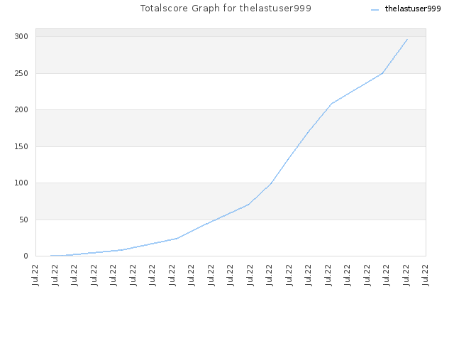 Totalscore Graph for thelastuser999