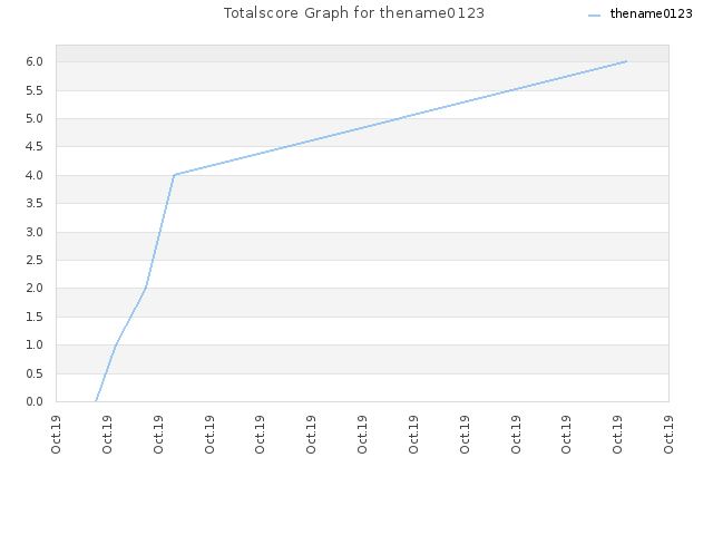 Totalscore Graph for thename0123